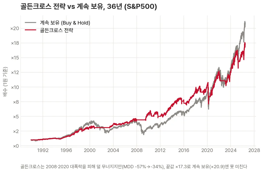 골든크로스에 사고 데드크로스에 파는 전략이 2008·2020 대폭락은 피하지만 끝값은 계속 보유보다 낮다는 것을 보여주는 꺾은선 그래프