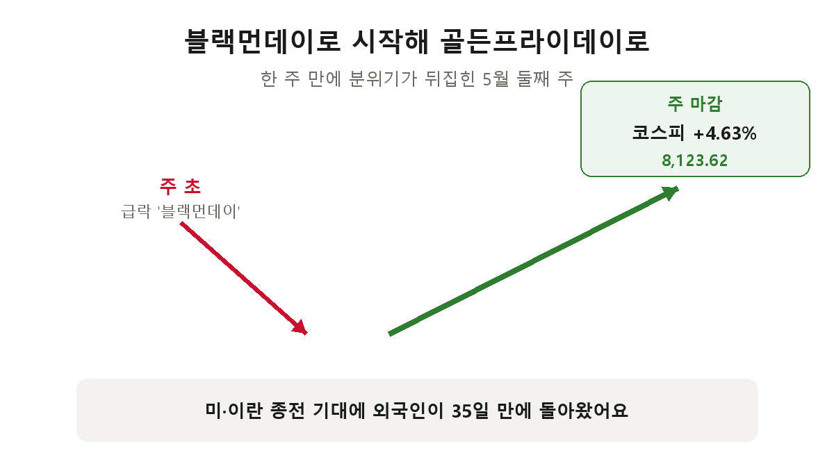 블랙먼데이에서 골든프라이데이로 — 주 초 급락에서 코스피 4.63% 급등 8123.62로 마감, 외국인 35일 만에 귀환