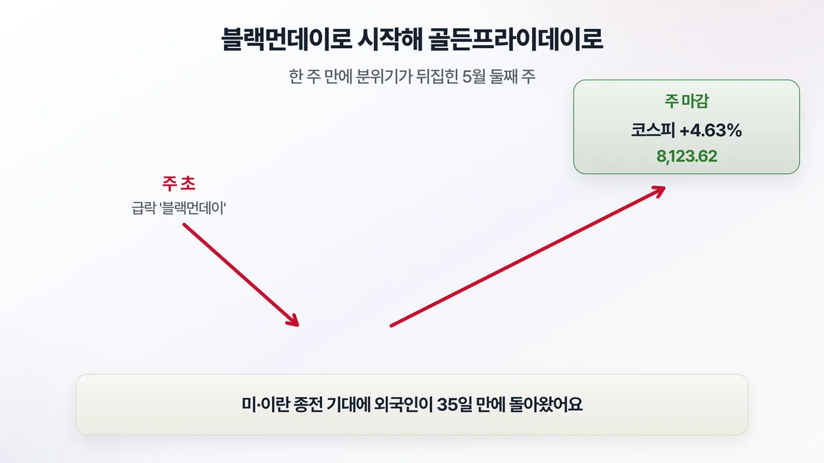 블랙먼데이에서 골든프라이데이로 — 주 초 급락에서 코스피 4.63% 급등 8123.62로 마감, 외국인 35일 만에 귀환