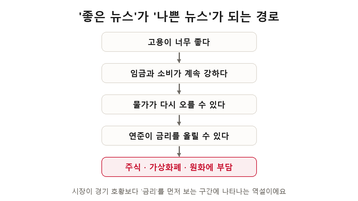 좋은 뉴스가 나쁜 뉴스가 되는 경로 — 고용 호조가 임금·소비·물가를 거쳐 금리 인상 전망으로, 결국 주식·가상화폐·원화 부담으로 이어진다
