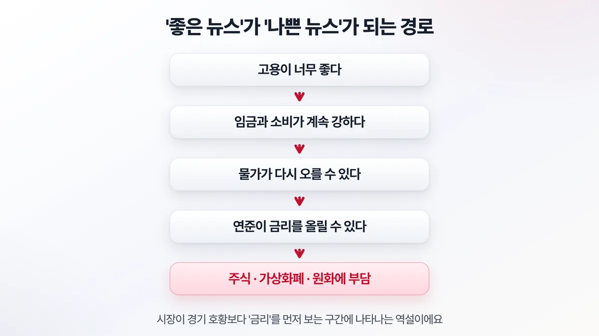 좋은 뉴스가 나쁜 뉴스가 되는 경로 — 고용 호조가 임금·소비·물가를 거쳐 금리 인상 전망으로, 결국 주식·가상화폐·원화 부담으로 이어진다