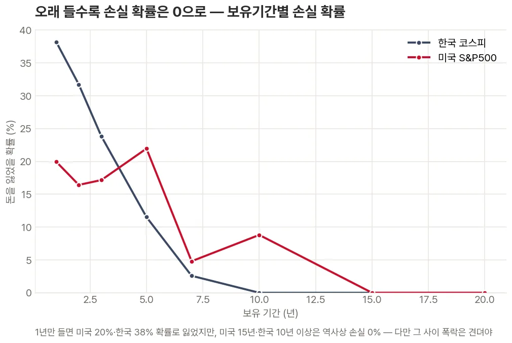 S&P500과 코스피를 임의 시점에 사서 보유했을 때, 보유 기간이 1년에서 20년으로 길어질수록 손실 확률이 급격히 낮아져 미국 15년·한국 10년 이상에서 0%가 되는 것을 보여주는 꺾은선 그래프
