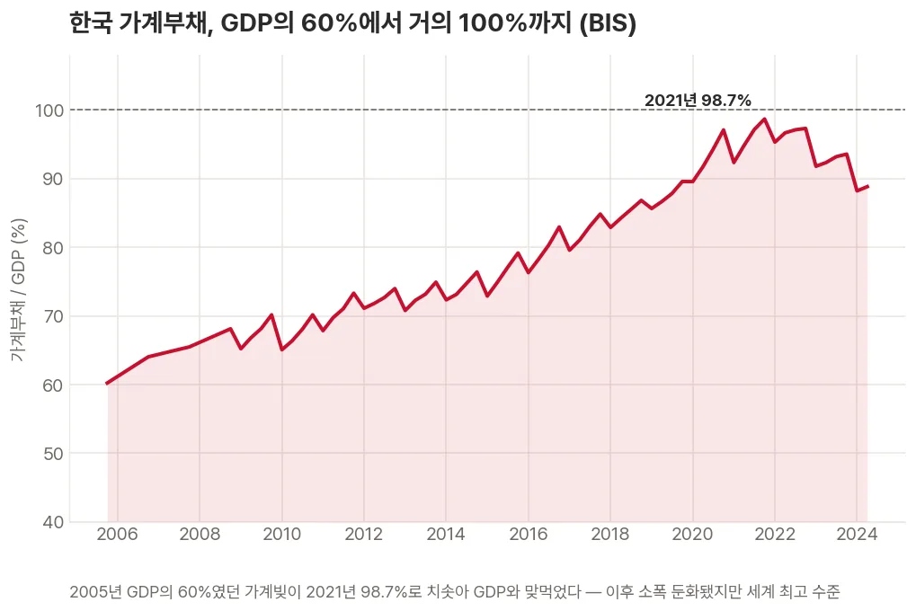 한국 가계부채가 GDP 대비 2005년 60%에서 2021년 98.7%까지 치솟아 GDP와 맞먹는 수준이 된 뒤 소폭 둔화된 흐름을 보여주는 꺾은선 그래프