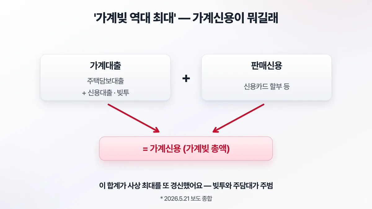 가계신용 구성 — 가계대출(주담대+신용대출+빚투) 더하기 판매신용(신용카드 할부)
