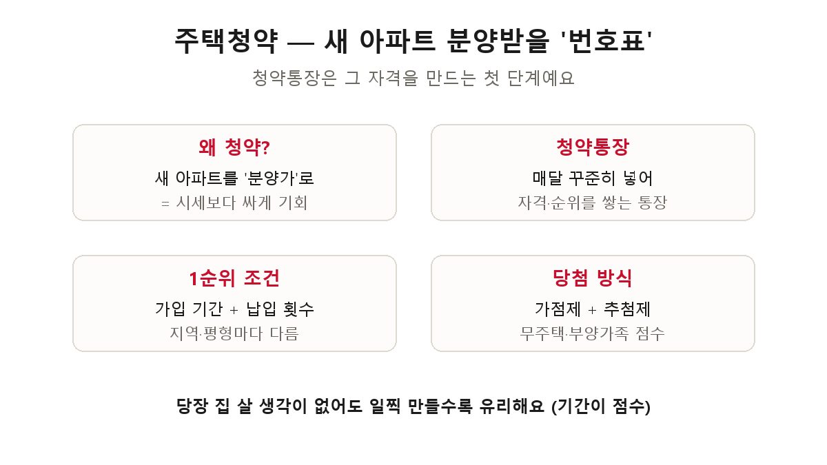 주택청약 기본 — 새 아파트를 분양가로 받는 기회, 청약통장으로 자격과 순위를 쌓고, 가점제와 추첨제로 당첨자 결정