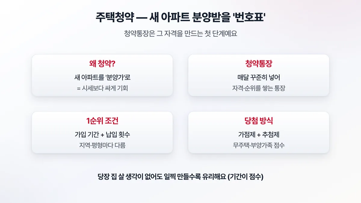 주택청약 기본 — 새 아파트를 분양가로 받는 기회, 청약통장으로 자격과 순위를 쌓고, 가점제와 추첨제로 당첨자 결정