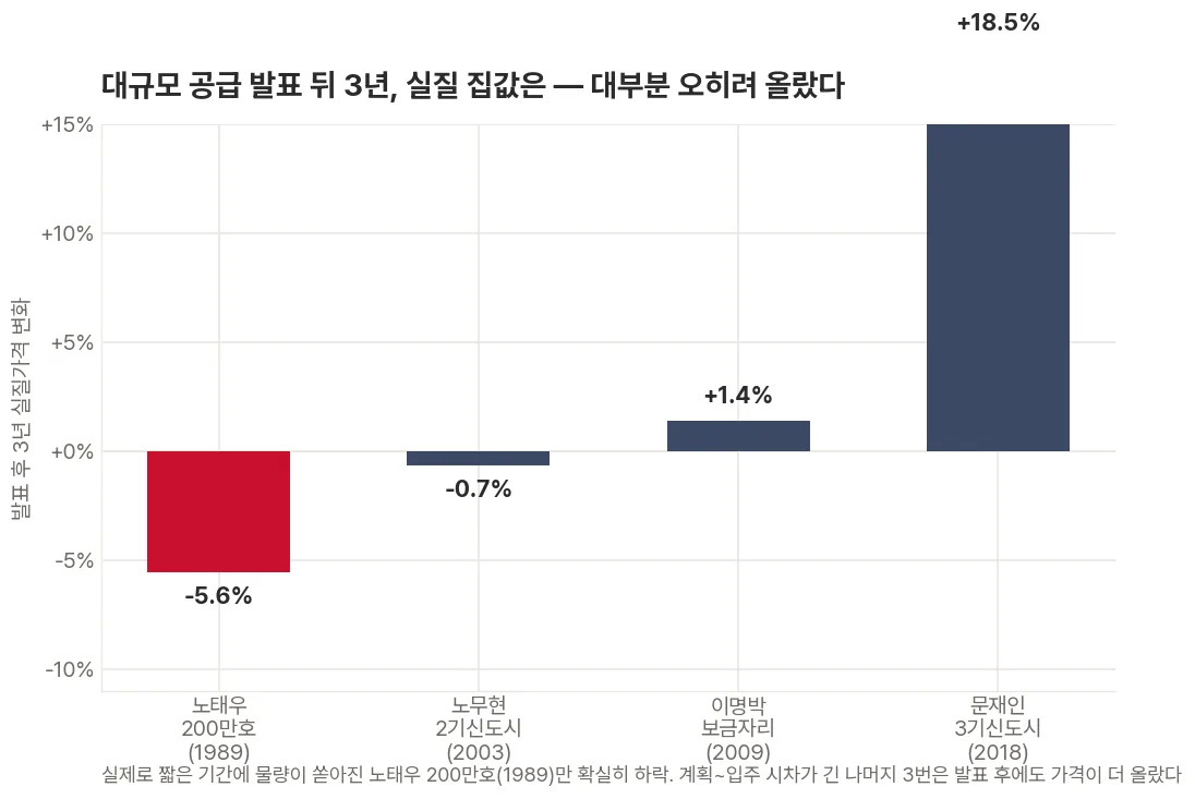 대규모 주택공급 발표 4건(노태우 200만호·노무현 2기신도시·이명박 보금자리주택·문재인 3기신도시) 이후 3년간 실질 주택가격 변화를 막대그래프로 비교해, 노태우 200만호만 확실히 하락(-5.6%)했고 나머지는 거의 변화 없거나 오히려 크게 상승(문재인 3기신도시 +18.5%)한 것을 보여주는 그래프