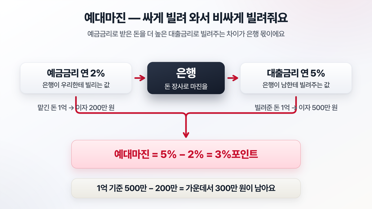 예금금리 2퍼센트로 받은 돈을 대출금리 5퍼센트로 빌려주고 그 차이 3퍼센트포인트가 은행 몫이 되는 예대마진 구조를 화살표로 보여주는 도해