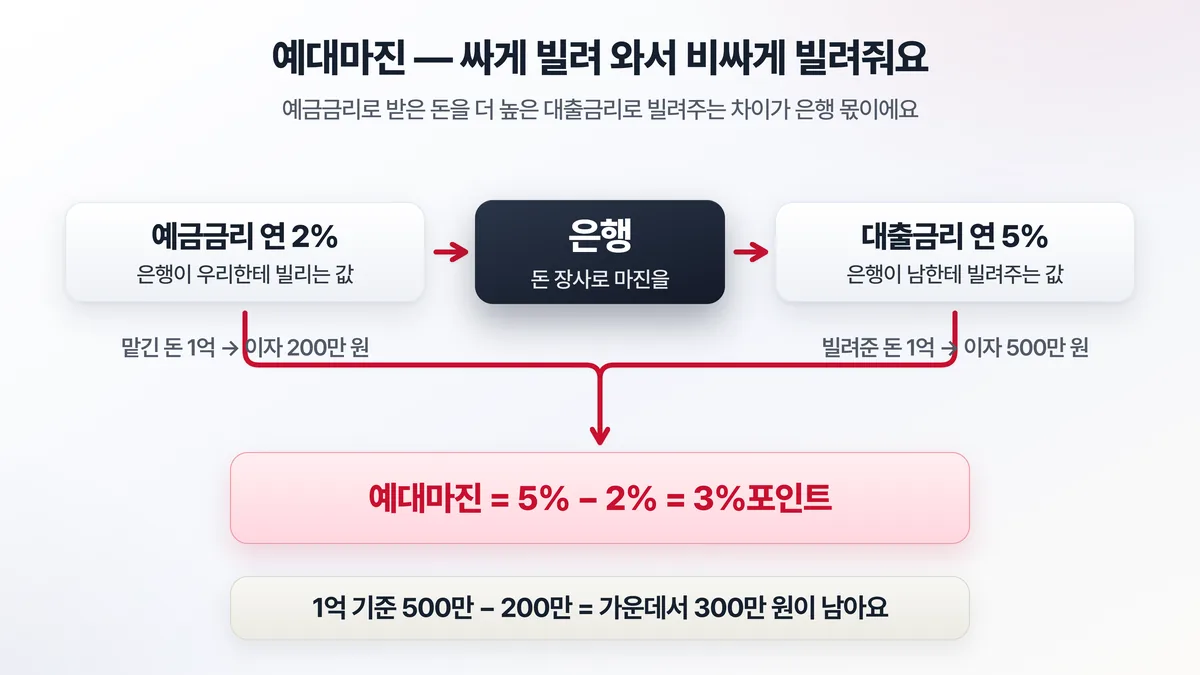 예금금리 2퍼센트로 받은 돈을 대출금리 5퍼센트로 빌려주고 그 차이 3퍼센트포인트가 은행 몫이 되는 예대마진 구조를 화살표로 보여주는 도해