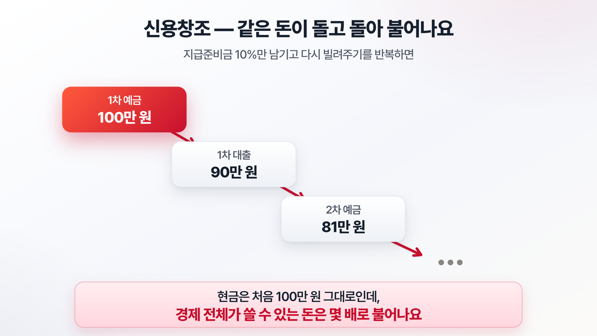 100만 원 예금이 대출과 재예금을 반복하며 100만 원, 90만 원, 81만 원으로 늘어나 처음 돈보다 훨씬 많은 통화가 만들어지는 신용창조 과정을 계단식으로 보여주는 도해