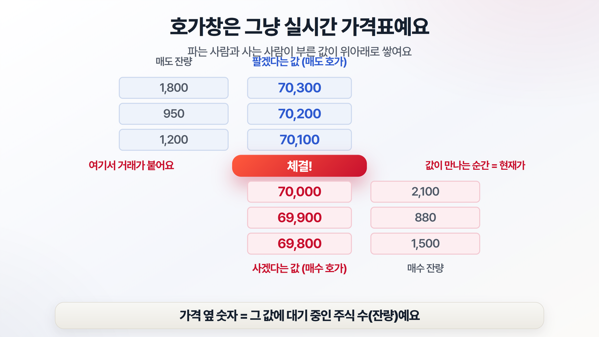 주식 호가창 구조를 설명하는 도해. 위쪽은 팔려는 사람들의 매도 호가, 아래쪽은 사려는 사람들의 매수 호가가 쌓여 있고, 가장 싸게 팔겠다는 가격과 가장 비싸게 사겠다는 가격이 만나는 지점에서 거래가 체결된다