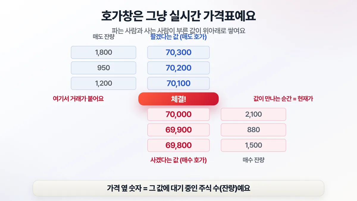 주식 호가창 구조를 설명하는 도해. 위쪽은 팔려는 사람들의 매도 호가, 아래쪽은 사려는 사람들의 매수 호가가 쌓여 있고, 가장 싸게 팔겠다는 가격과 가장 비싸게 사겠다는 가격이 만나는 지점에서 거래가 체결된다