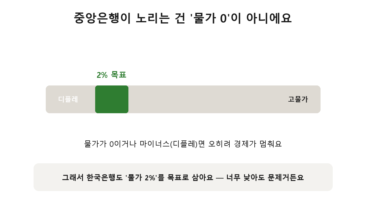 적정 물가 목표 — 중앙은행은 물가 0이나 마이너스(디플레)가 아니라 완만한 2% 상승을 목표로 한다