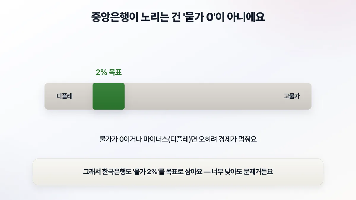 적정 물가 목표 — 중앙은행은 물가 0이나 마이너스(디플레)가 아니라 완만한 2% 상승을 목표로 한다