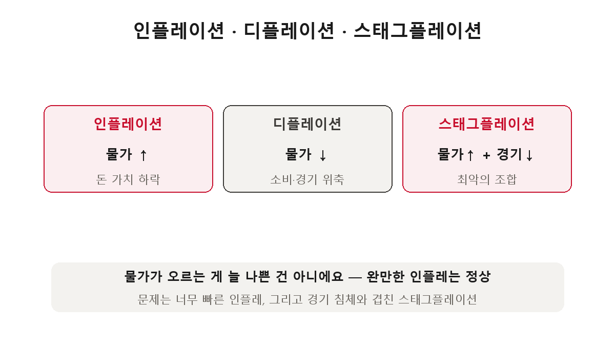 인플레이션 3형제 — 인플레이션은 물가 상승, 디플레이션은 물가 하락, 스태그플레이션은 물가 상승과 경기 침체가 겹친 최악의 조합