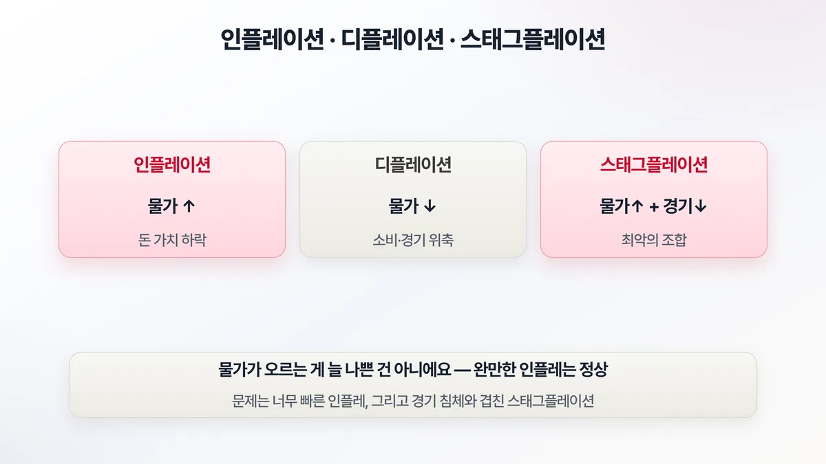 인플레이션 3형제 — 인플레이션은 물가 상승, 디플레이션은 물가 하락, 스태그플레이션은 물가 상승과 경기 침체가 겹친 최악의 조합