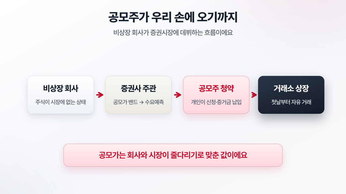 상장(IPO)의 흐름을 보여주는 도해. 비상장 회사가 주관 증권사를 통해 공모가를 정하고, 일반 투자자의 청약을 받은 뒤, 거래소에 상장되어 누구나 사고팔 수 있게 되기까지의 단계를 화살표로 이은 그림
