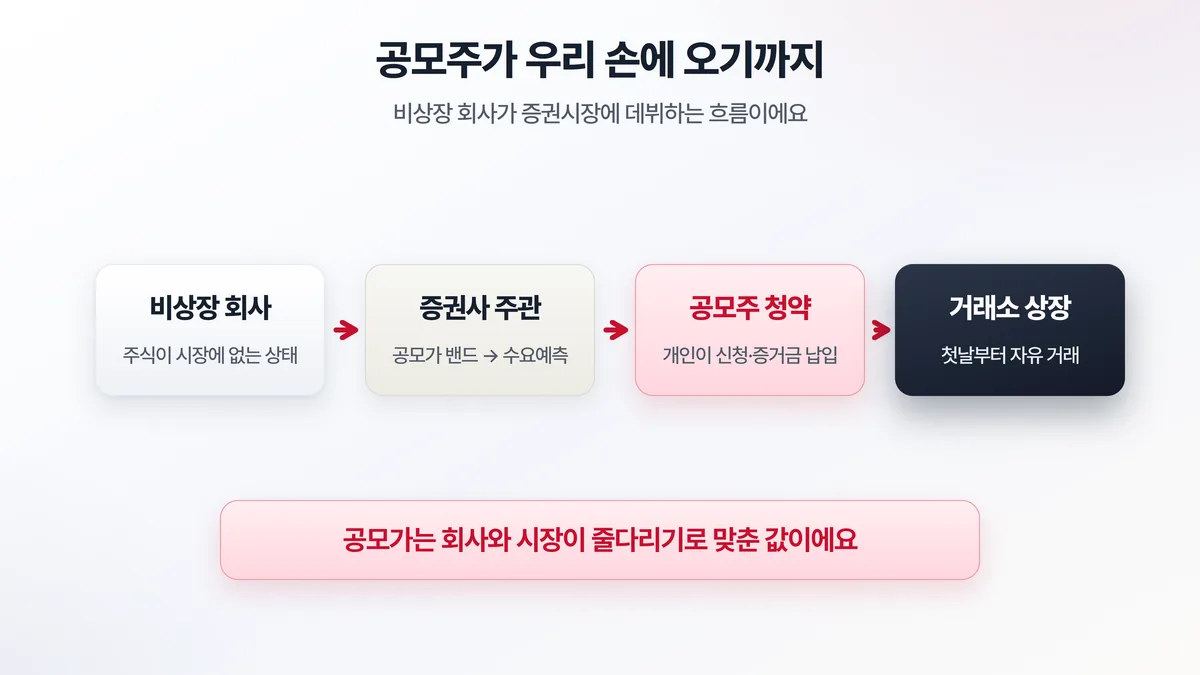 상장(IPO)의 흐름을 보여주는 도해. 비상장 회사가 주관 증권사를 통해 공모가를 정하고, 일반 투자자의 청약을 받은 뒤, 거래소에 상장되어 누구나 사고팔 수 있게 되기까지의 단계를 화살표로 이은 그림