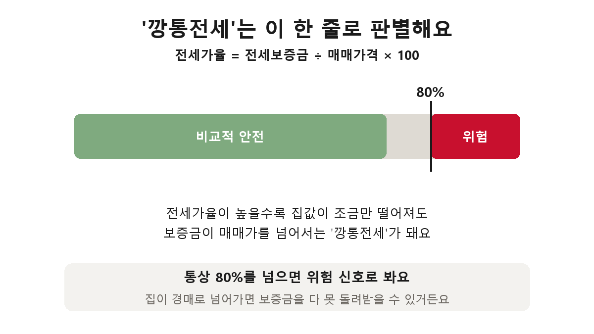 전세가율 개념 — 전세보증금을 매매가로 나눈 값이 80%를 넘으면 깡통전세 위험