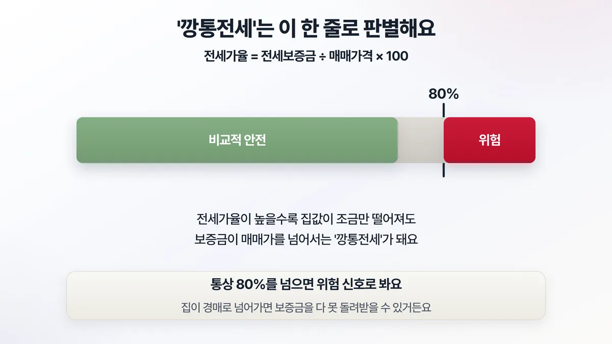 전세가율 개념 — 전세보증금을 매매가로 나눈 값이 80%를 넘으면 깡통전세 위험