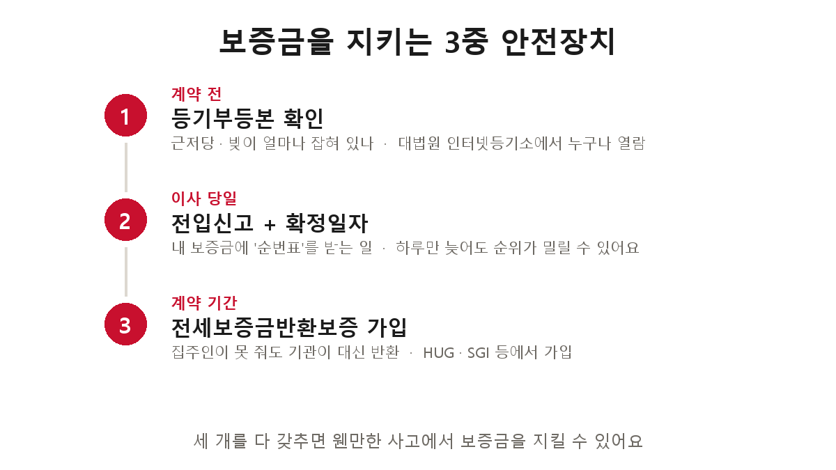 보증금 3중 안전장치 — 계약 전 등기부등본 확인, 이사 당일 전입신고와 확정일자, 계약 기간 전세보증금반환보증 가입