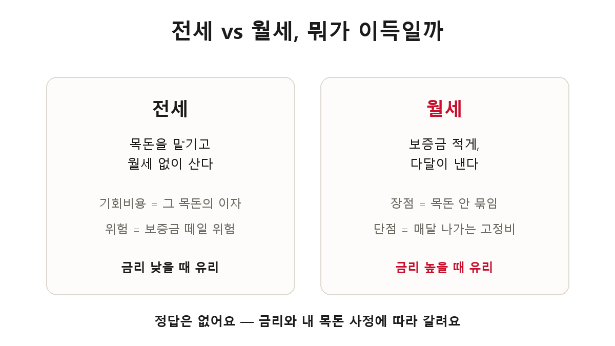 전세 vs 월세 비교 — 전세는 목돈 맡기고 월세 없이, 월세는 보증금 적게 다달이 낸다