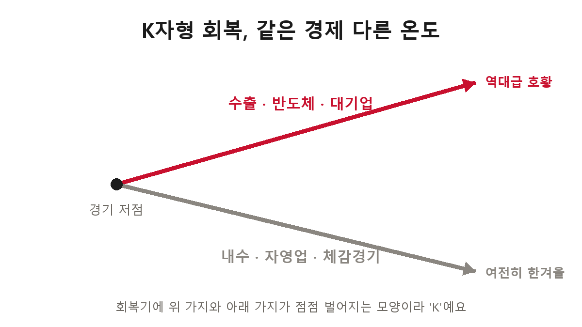 K자형 회복 도해 — 수출·반도체·대기업은 위로, 내수·자영업·체감경기는 아래로 갈라지는 모양