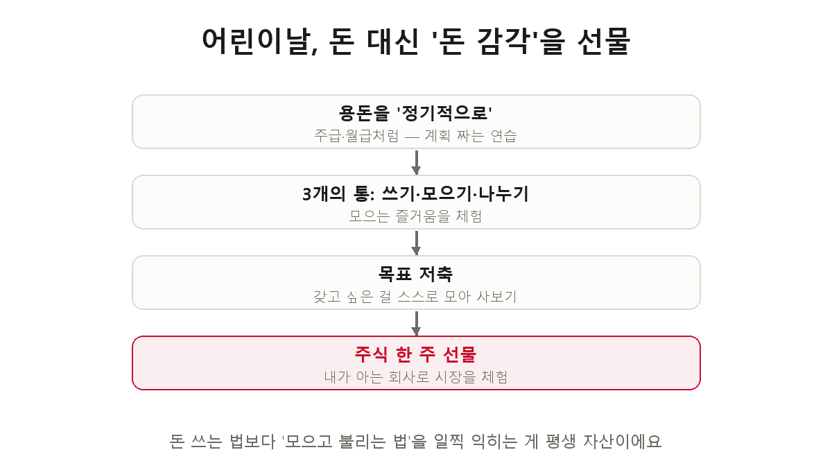 아이 경제교육 단계 — 정기적 용돈, 쓰기·모으기·나누기 3개의 통, 목표 저축, 주식 한 주 선물