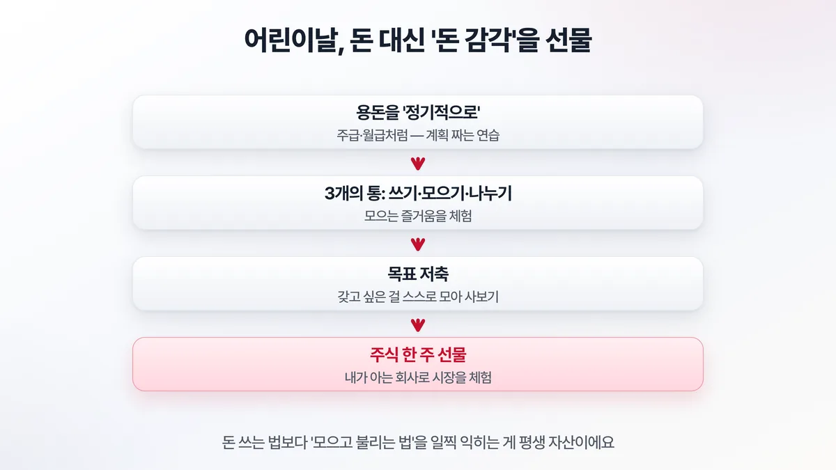 아이 경제교육 단계 — 정기적 용돈, 쓰기·모으기·나누기 3개의 통, 목표 저축, 주식 한 주 선물