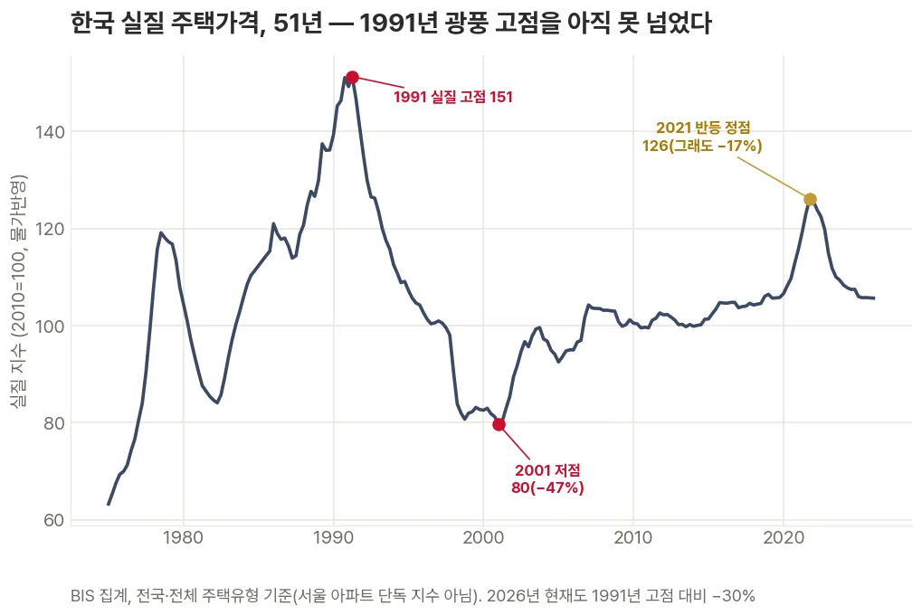 한국의 실질 주택가격지수를 51년간 그려, 1991년 광풍 고점 이후 2001년까지 급락하고 2013~2021년 상승기에도 1991년 고점을 넘지 못한 채 2022년 이후 다시 조정받는 것을 보여주는 꺾은선 그래프