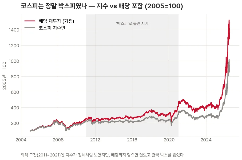 코스피 지수만 본 흐름과 배당을 재투자했다고 가정한 흐름을 2005년을 100으로 놓고 비교해, 박스권이라 불린 2011~2021년 구간과 그 뒤 돌파를 보여주는 꺾은선 그래프