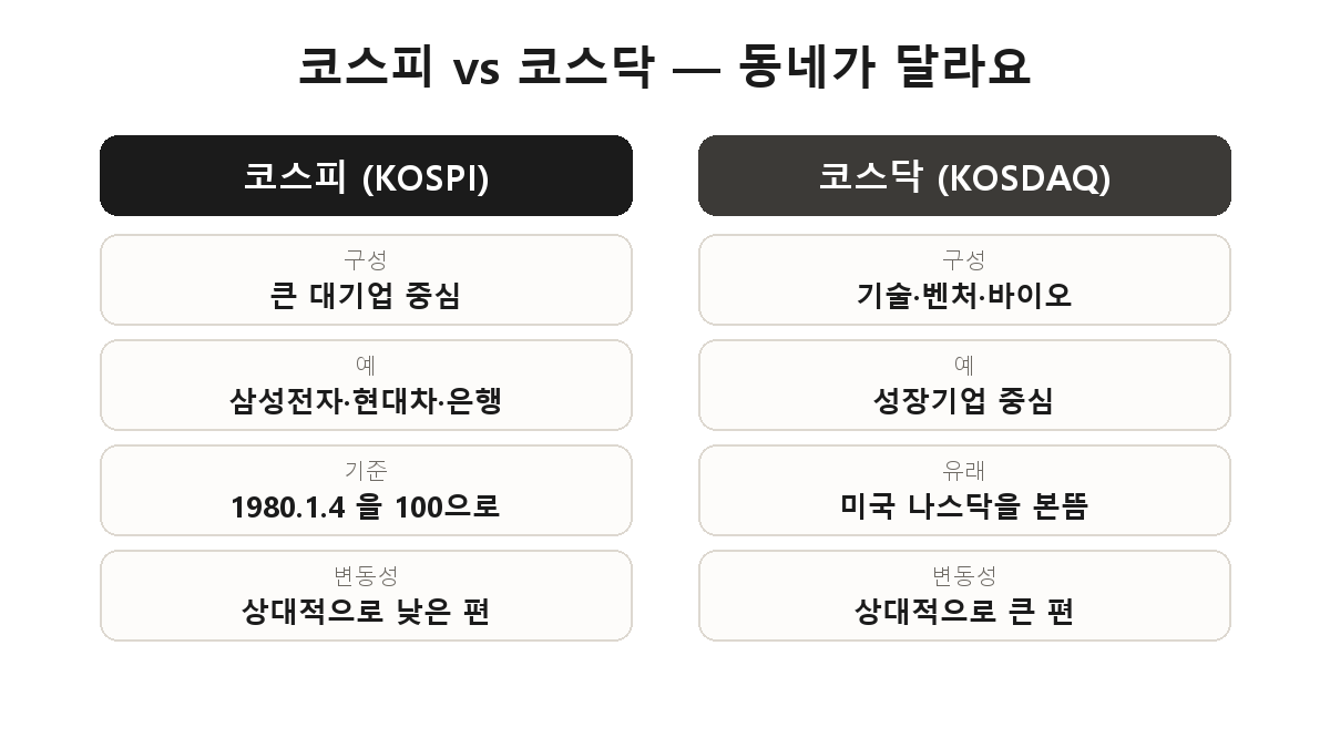 코스피는 삼성전자·현대차 같은 대기업이 모인 시장, 코스닥은 기술·벤처·바이오 등 성장기업이 모인 시장이라는 차이를 비교한 도해