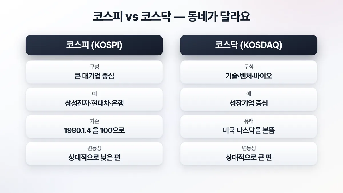 코스피는 삼성전자·현대차 같은 대기업이 모인 시장, 코스닥은 기술·벤처·바이오 등 성장기업이 모인 시장이라는 차이를 비교한 도해
