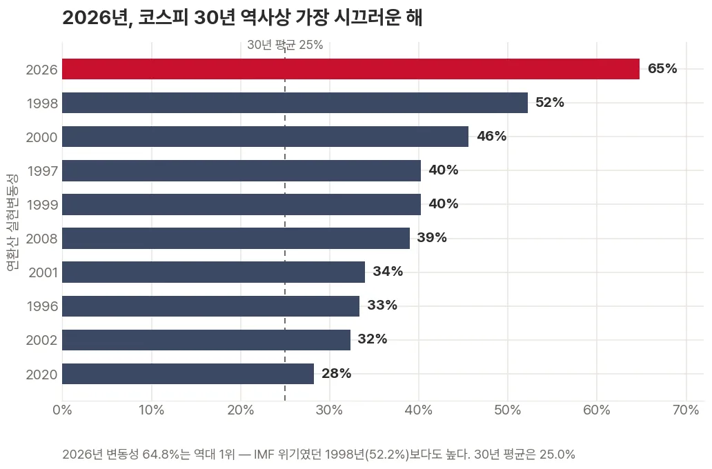 코스피 연도별 실현변동성을 막대그래프로 비교해, 2026년이 64.8%로 30년 역사상 1위이며 IMF 외환위기였던 1998년(52.2%)보다도 높고 30년 평균(25.0%)의 2.6배에 달하는 것을 보여주는 그래프