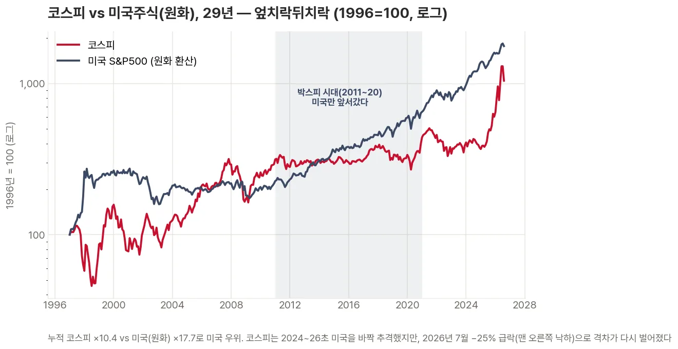코스피와 원화로 환산한 S&P500을 1996년 100으로 놓고 29년간 로그 스케일로 겹쳐, 2011~2020년 박스피 시대에만 미국이 앞서고 그 전후로는 코스피가 따라잡거나 앞지르는 엎치락뒤치락 관계를 보여주는 꺾은선 그래프