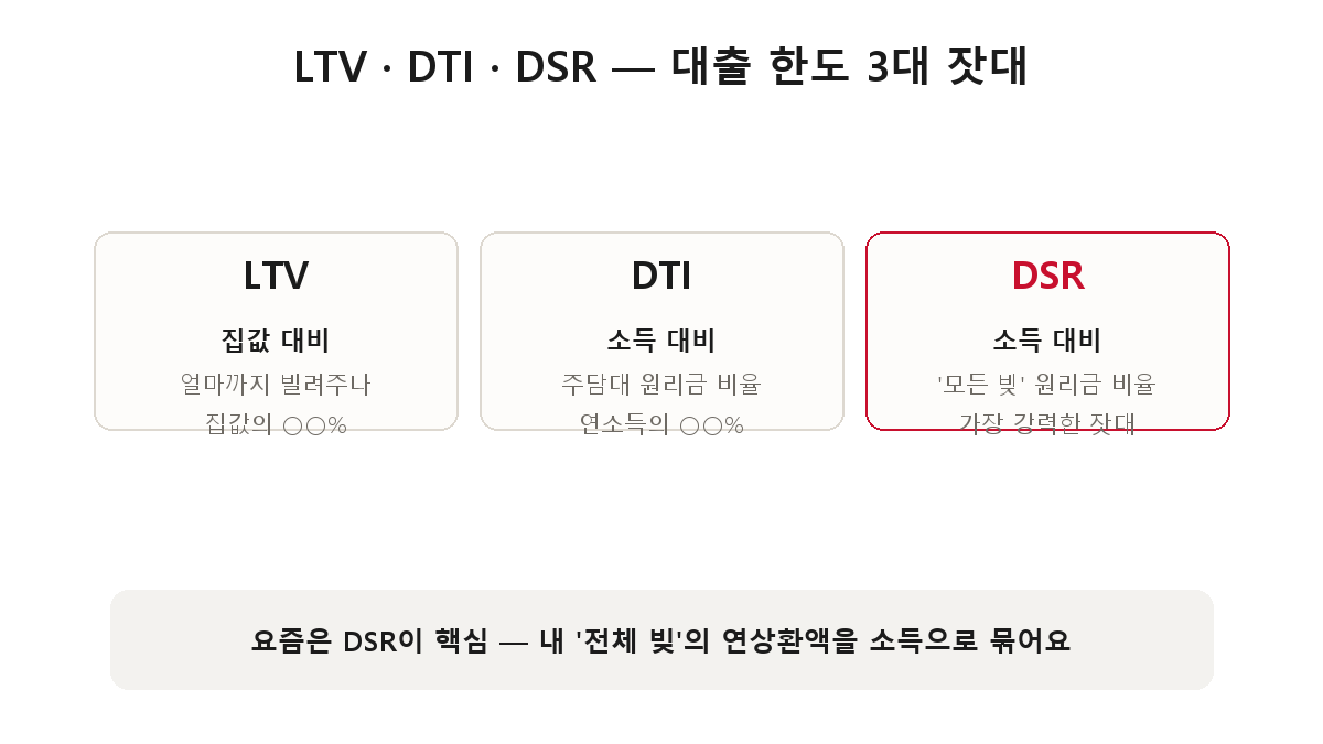 LTV DTI DSR — LTV는 집값 대비, DTI는 소득 대비 주담대 비율, DSR은 소득 대비 모든 빚 비율로 가장 강력한 잣대
