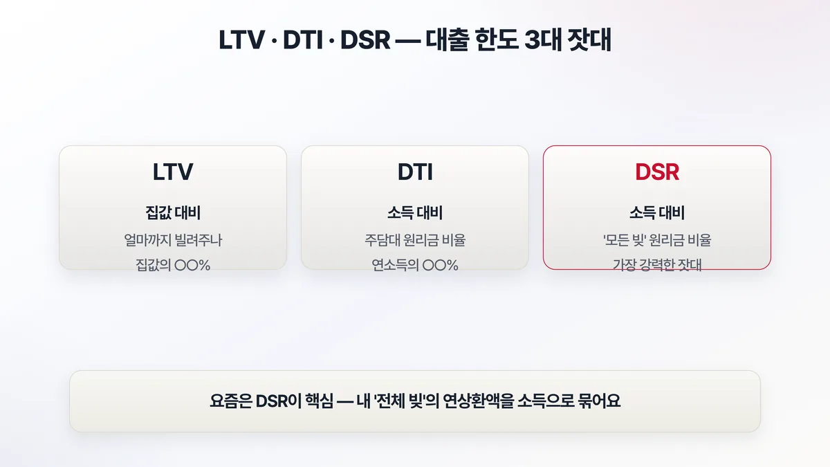 LTV DTI DSR — LTV는 집값 대비, DTI는 소득 대비 주담대 비율, DSR은 소득 대비 모든 빚 비율로 가장 강력한 잣대