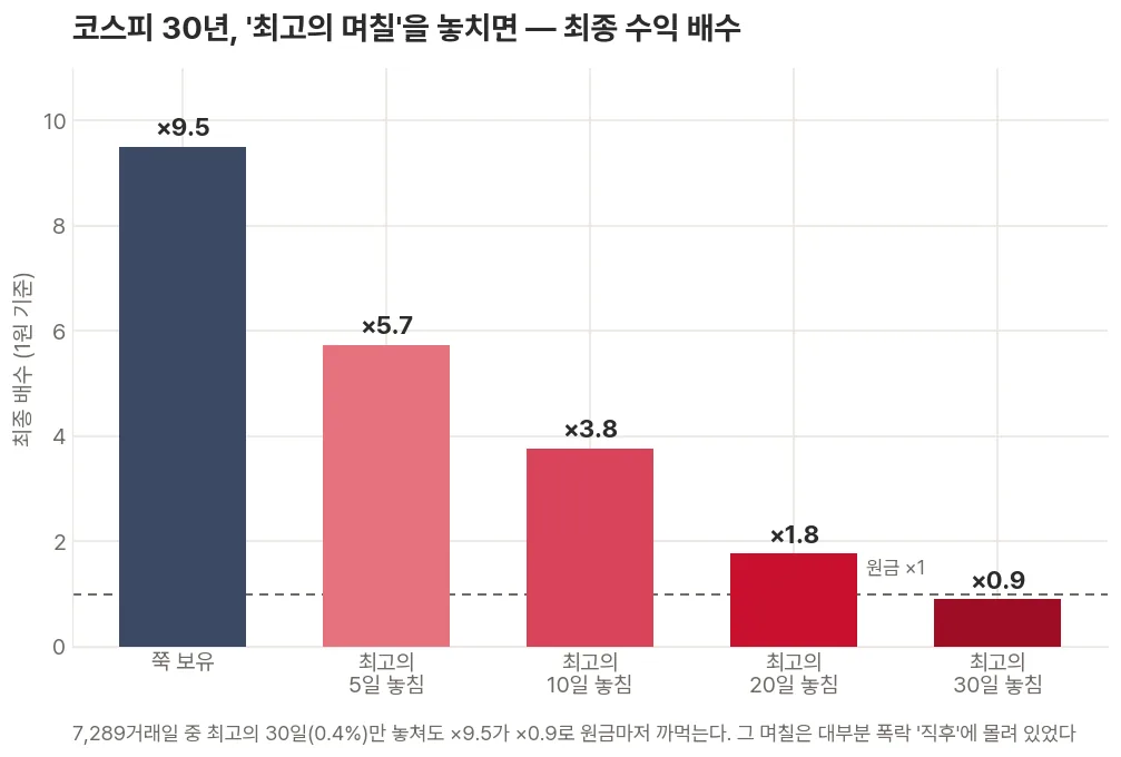 코스피 30년간 그냥 쭉 보유했을 때 원금이 9.5배가 되는 것과, 가장 많이 오른 5·10·20·30일을 놓쳤을 때 최종 수익 배수가 각각 5.7배·3.8배·1.8배·0.9배로 급감해 30일을 놓치면 원금 아래로 떨어지는 것을 보여주는 막대그래프