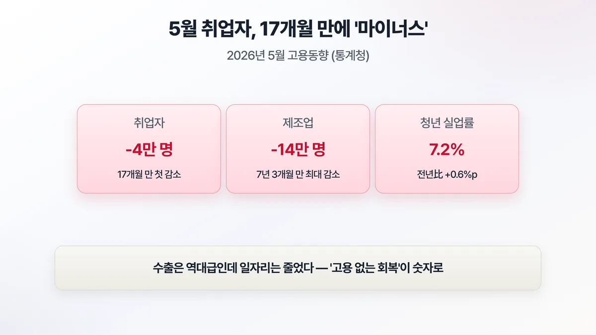 5월 고용동향 — 취업자 4만 명 감소(17개월 만 첫 감소), 제조업 14만 명 감소(7년 3개월 만 최대), 청년 실업률 7.2%
