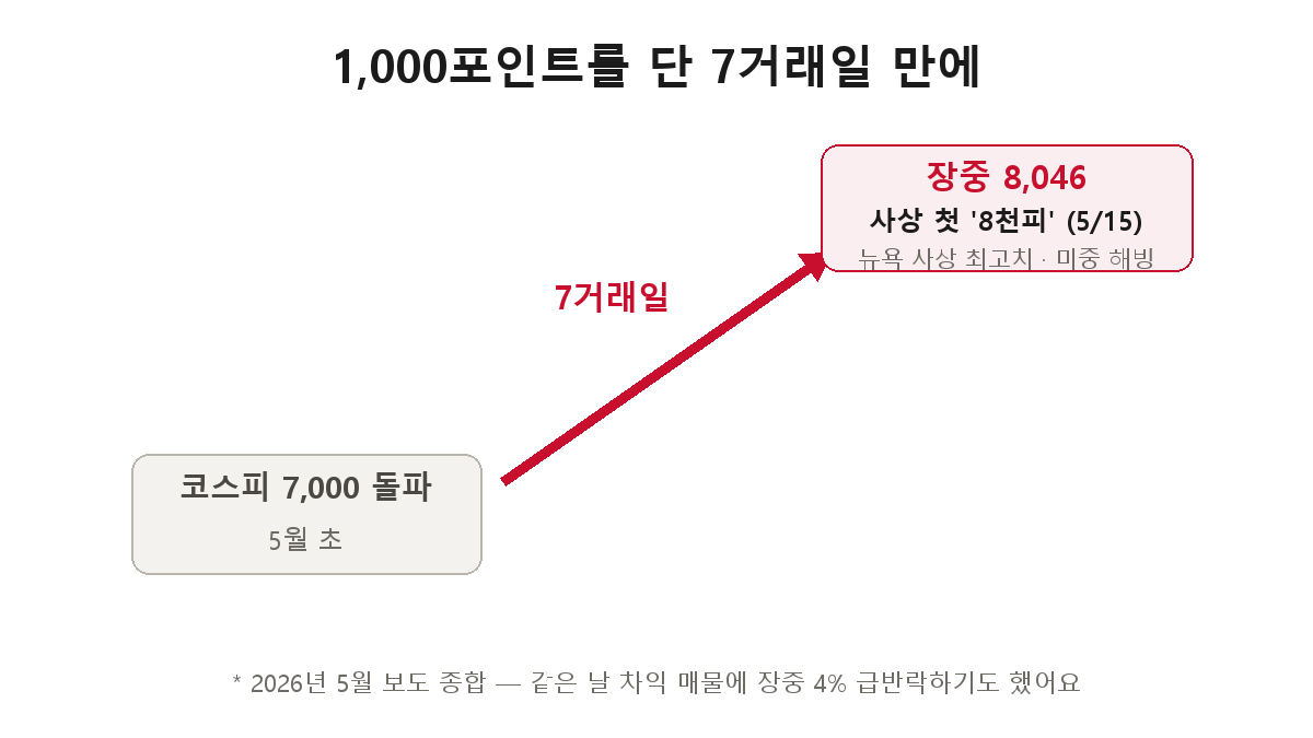 5월 랠리 — 코스피 7,000 돌파에서 단 7거래일 만에 장중 8,046, 사상 첫 8천피