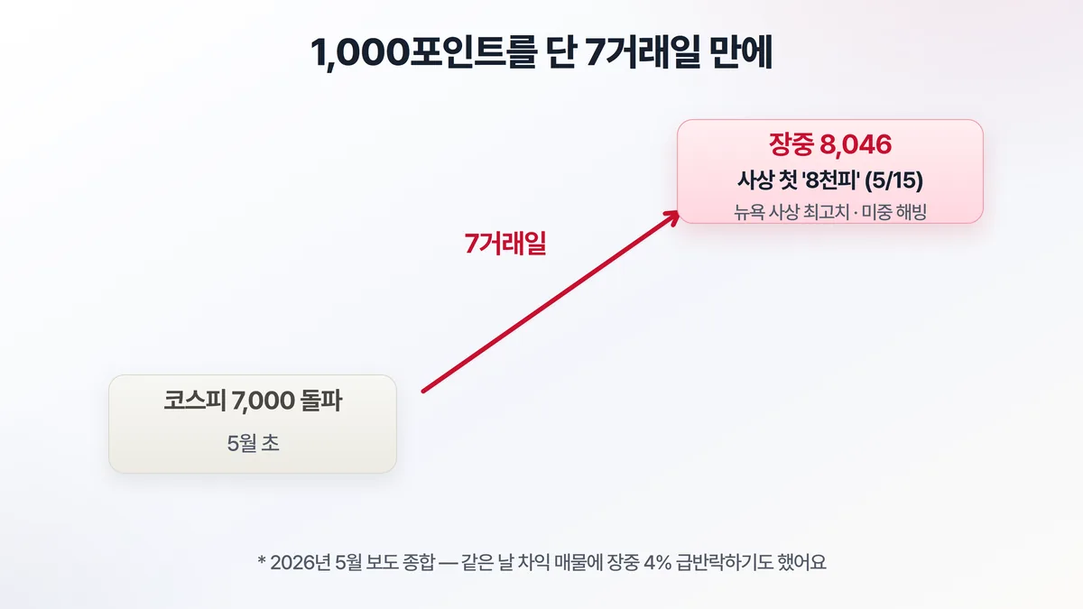 5월 랠리 — 코스피 7,000 돌파에서 단 7거래일 만에 장중 8,046, 사상 첫 8천피