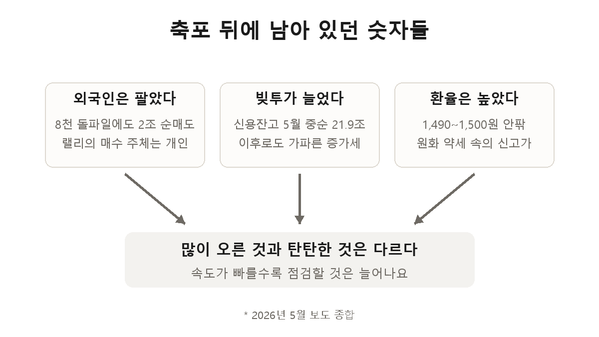 축포 뒤의 그림자 — 외국인 순매도, 신용잔고 급증, 고환율 속 신고가라는 세 가지 점검 신호
