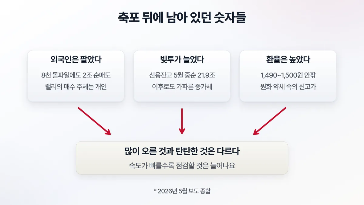 축포 뒤의 그림자 — 외국인 순매도, 신용잔고 급증, 고환율 속 신고가라는 세 가지 점검 신호