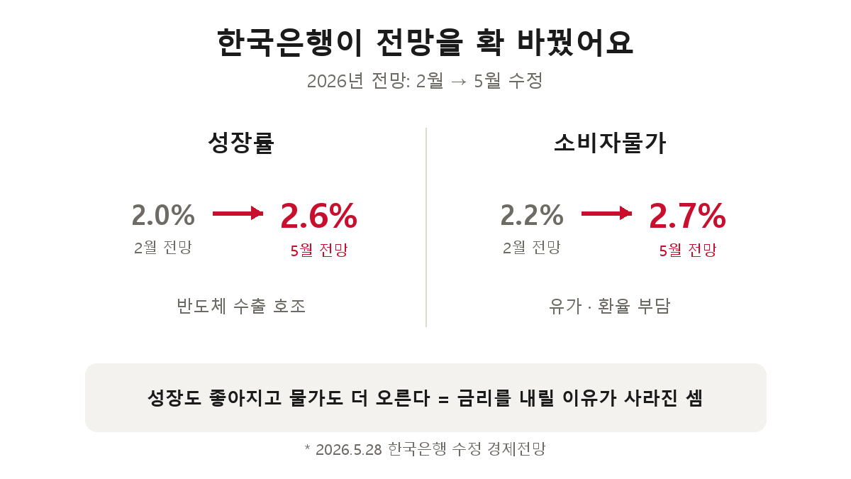 한국은행 2026년 수정 경제전망 — 성장률 2.0%→2.6%, 소비자물가 2.2%→2.7%로 동시 상향