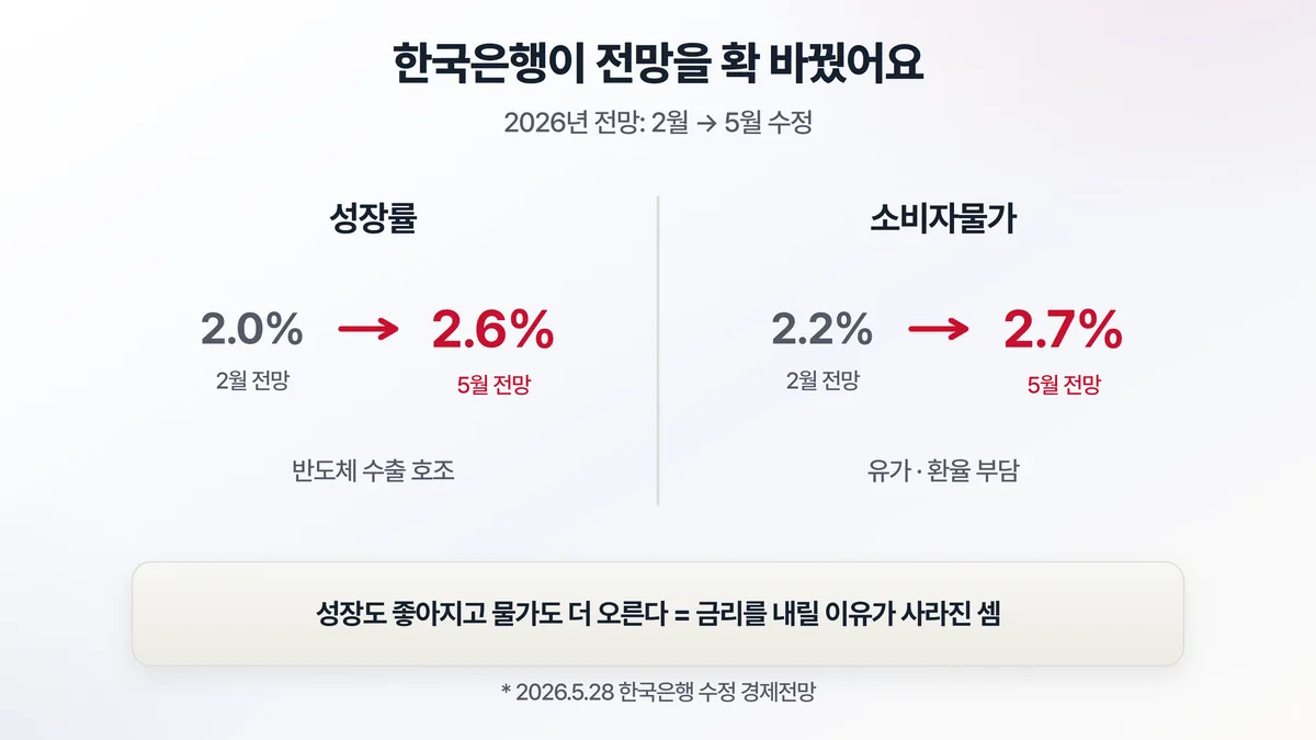 한국은행 2026년 수정 경제전망 — 성장률 2.0%→2.6%, 소비자물가 2.2%→2.7%로 동시 상향