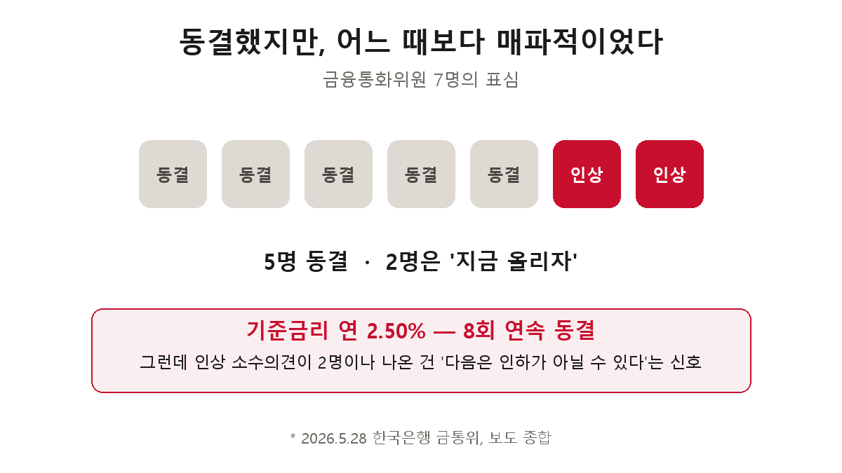 금통위 7명 중 5명 동결, 2명은 인상 소수의견 — 기준금리 2.50% 8회 연속 동결이지만 매파적
