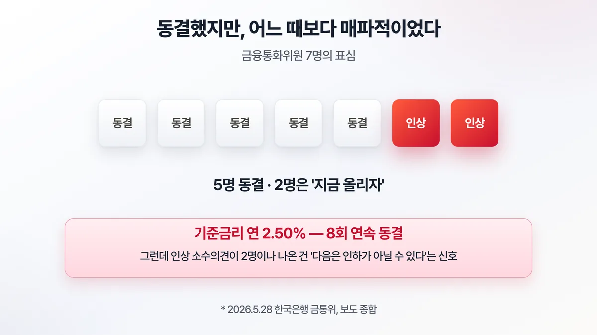 금통위 7명 중 5명 동결, 2명은 인상 소수의견 — 기준금리 2.50% 8회 연속 동결이지만 매파적