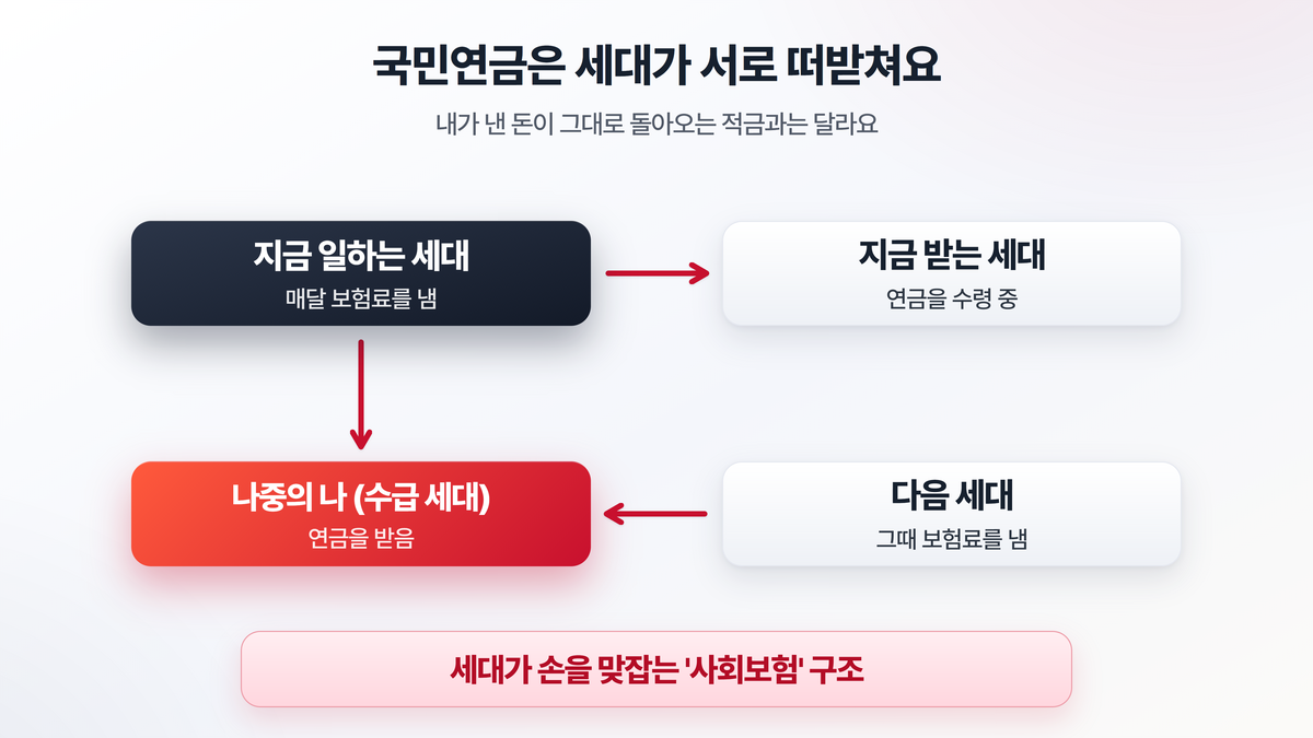 국민연금의 세대 간 부양 구조 — 지금 일하는 세대가 낸 보험료가 현재 수급 세대에게 지급되고, 다시 다음 세대가 이를 떠받치는 흐름을 보여주는 도해