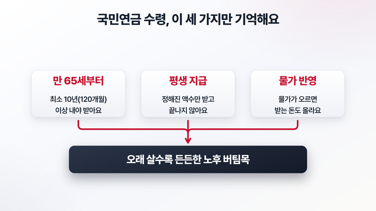국민연금 수령의 세 가지 핵심 특징 — 만 65세부터 시작, 사망할 때까지 평생 지급, 물가 상승분 반영을 정리한 도해