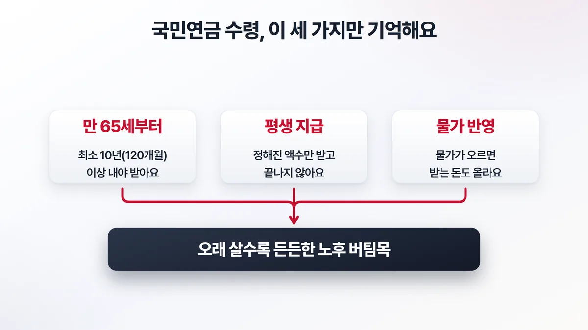 국민연금 수령의 세 가지 핵심 특징 — 만 65세부터 시작, 사망할 때까지 평생 지급, 물가 상승분 반영을 정리한 도해